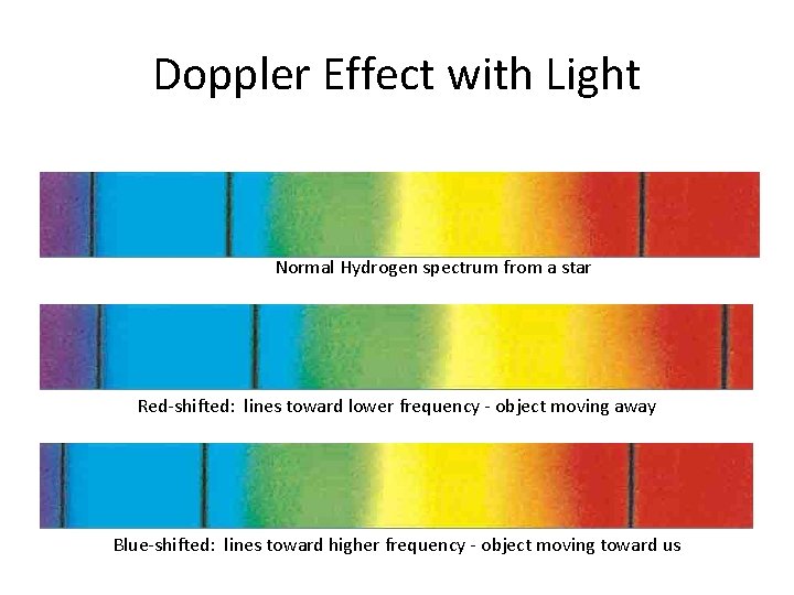 Doppler Effect with Light Normal Hydrogen spectrum from a star Red-shifted: lines toward lower