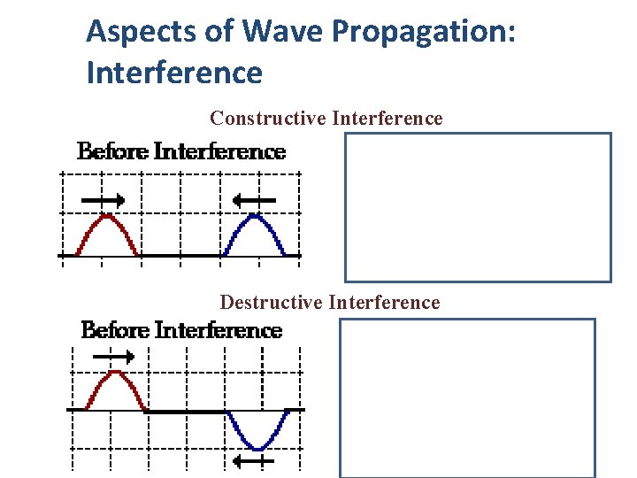 Aspects of Wave Propagation: Interference Constructive Interference Destructive Interference 