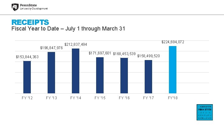 RECEIPTS Fiscal Year to Date – July 1 through March 31 $196, 847, 976