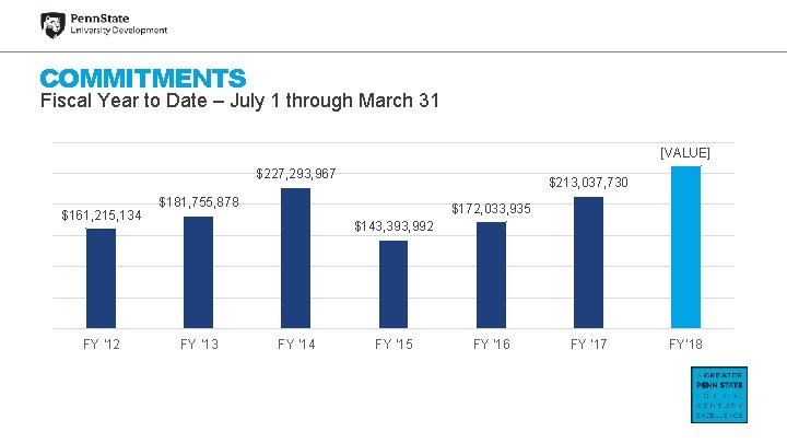 COMMITMENTS Fiscal Year to Date – July 1 through March 31 [VALUE] $227, 293,