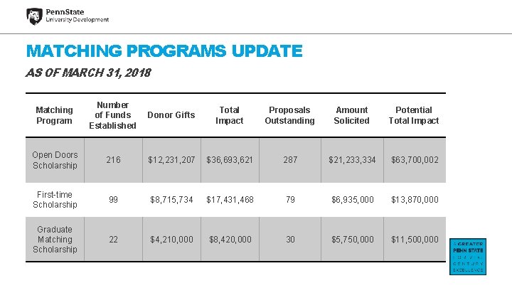 MATCHING PROGRAMS UPDATE AS OF MARCH 31, 2018 Matching Program Number of Funds Established