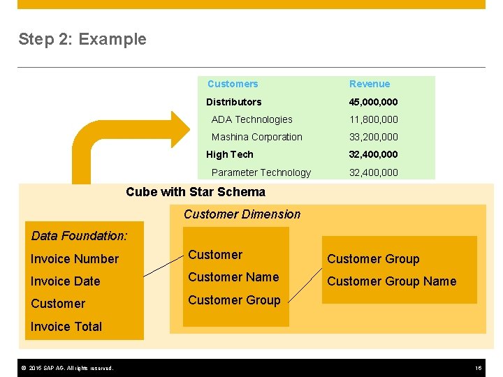 Step 2: Example Customers Revenue Distributors 45, 000 ADA Technologies 11, 800, 000 Mashina