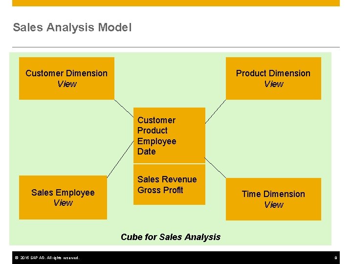 Sales Analysis Model Product Dimension View Customer Product Employee Date Sales Employee View Sales