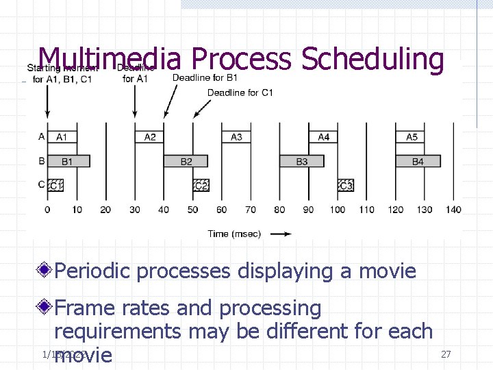 Multimedia Process Scheduling Periodic processes displaying a movie Frame rates and processing requirements may Multimedia Process Scheduling Periodic processes displaying a movie Frame rates and processing requirements may