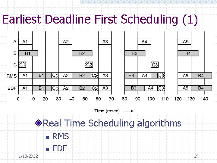 Earliest Deadline First Scheduling (1) Real Time Scheduling algorithms n n 1/18/2022 RMS EDF Earliest Deadline First Scheduling (1) Real Time Scheduling algorithms n n 1/18/2022 RMS EDF
