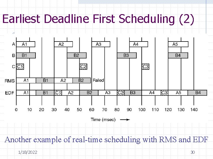 Earliest Deadline First Scheduling (2) Another example of real-time scheduling with RMS and EDF Earliest Deadline First Scheduling (2) Another example of real-time scheduling with RMS and EDF