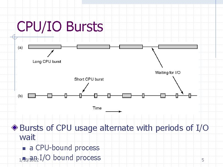 CPU/IO Bursts of CPU usage alternate with periods of I/O wait a CPU-bound process CPU/IO Bursts of CPU usage alternate with periods of I/O wait a CPU-bound process