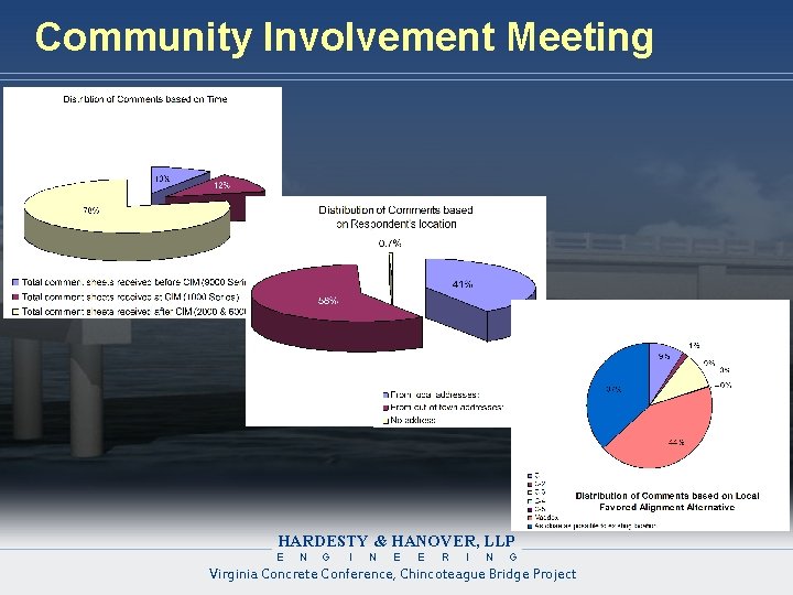 Community Involvement Meeting HARDESTY & HANOVER, LLP E N G I N E E