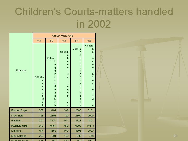 Children’s Courts-matters handled in 2002 CHILD WELFARE 8. 1 8. 2 8. 3 8.