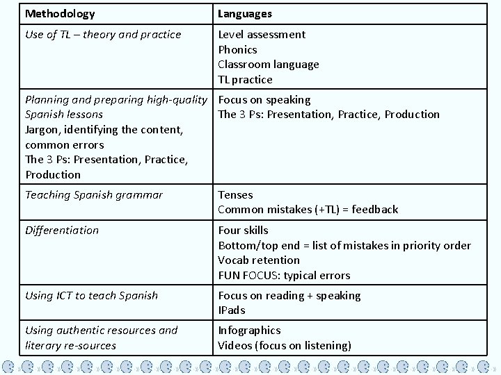 Methodology Languages Use of TL – theory and practice Level assessment Phonics Classroom language