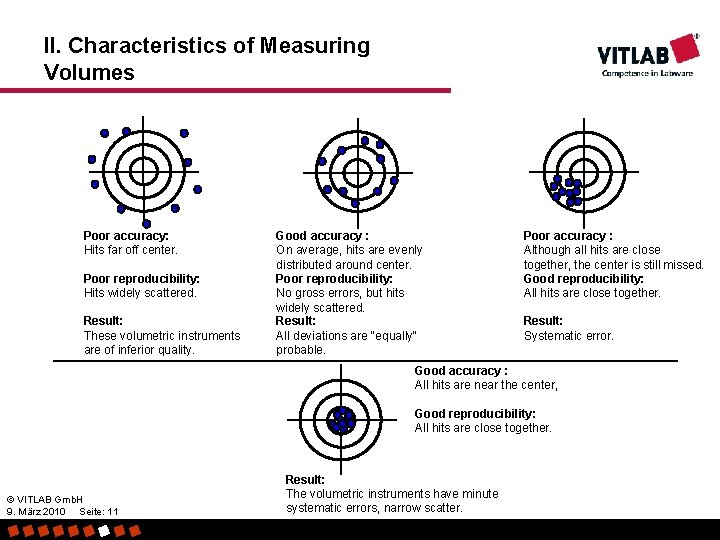 II. Characteristics of Measuring Volumes Poor accuracy: Hits far off center. Poor reproducibility: Hits
