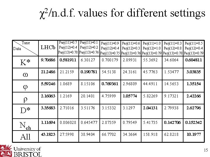 χ2/n. d. f. values for different settings Tune Data LHCb Parj(11)=0. 7 Parj(11)=0. 1