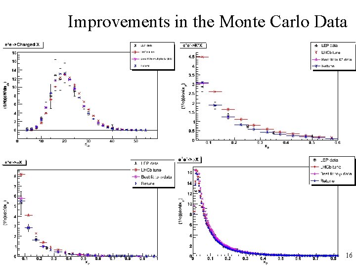 Improvements in the Monte Carlo Data 16 