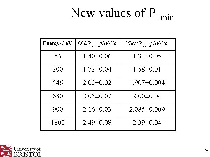 New values of PTmin Energy/Ge. V Old PTmin/Ge. V/c New PTmin/Ge. V/c 53 1.