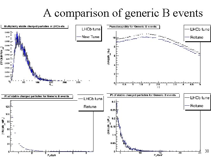 A comparison of generic B events 30 