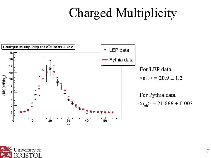 Charged Multiplicity For LEP data <nch> = 20. 9 ± 1. 2 For Pythia