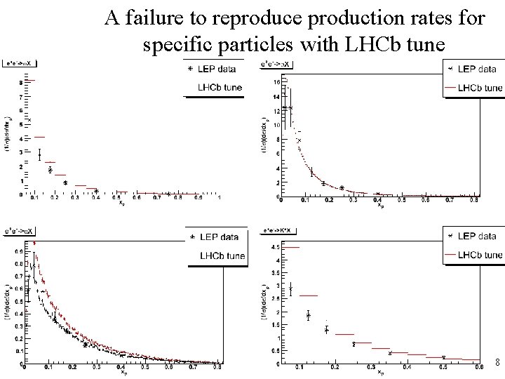 A failure to reproduce production rates for specific particles with LHCb tune 8 