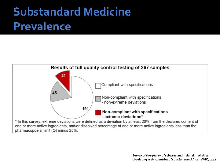 Substandard Medicine Prevalence Survey of the quality of selected antimalarial medicines circulating in six