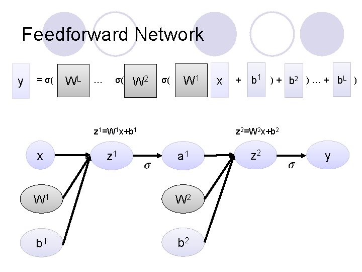 Feedforward Network y = σ( WL … σ( W 2 σ( W 1 z