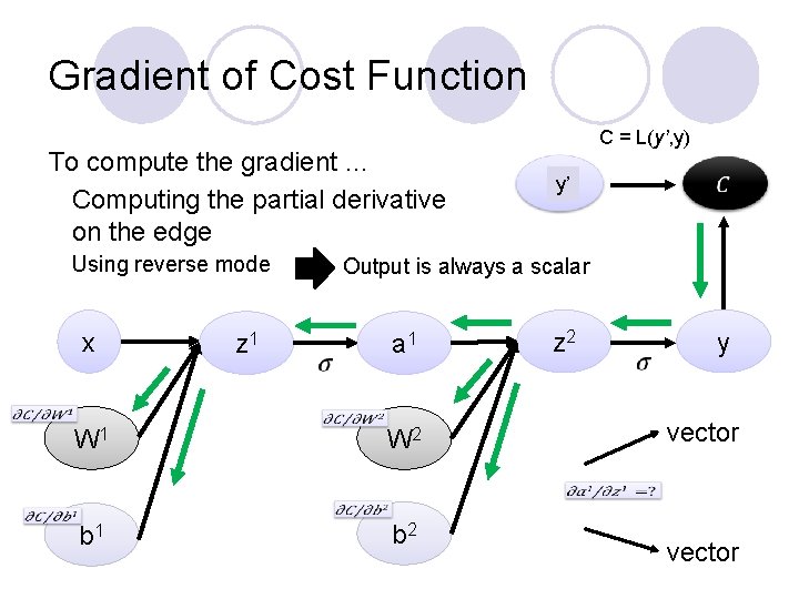 Gradient of Cost Function To compute the gradient … Computing the partial derivative on