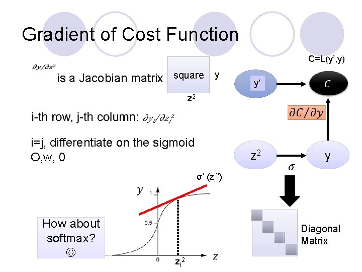 Gradient of Cost Function C=L(y’, y) is a Jacobian matrix square y y’ z