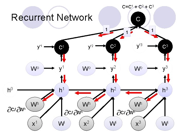 C=C 1 + C 2 + C 3 Recurrent Network C 1 y’ 1 C=C 1 + C 2 + C 3 Recurrent Network C 1 y’ 1