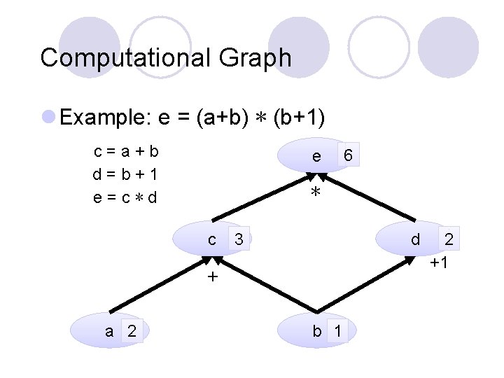 Computational Graph l Example: e = (a+b) ∗ (b+1) c=a+b d=b+1 e=c∗d e ∗