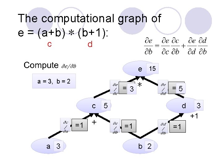 The computational graph of e = (a+b) ∗ (b+1): c d e 15 a The computational graph of e = (a+b) ∗ (b+1): c d e 15 a