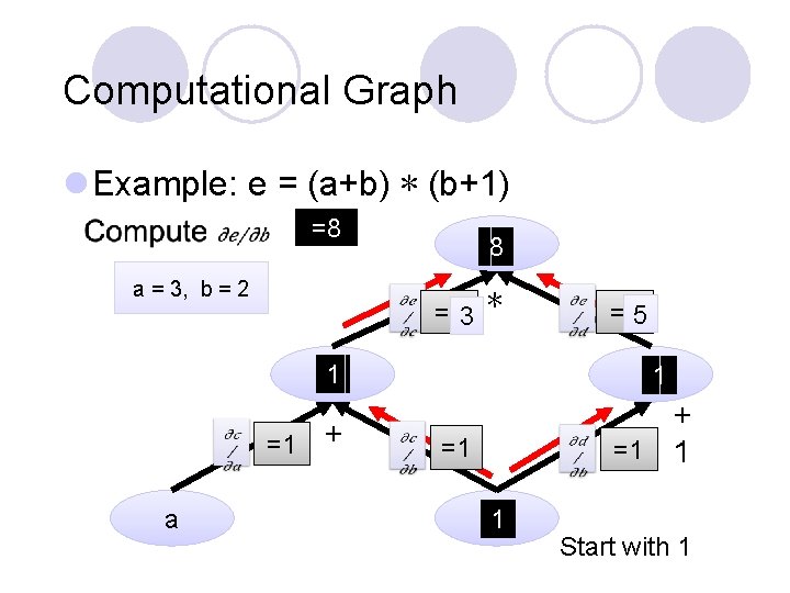 Computational Graph l Example: e = (a+b) ∗ (b+1) =8 a = 3, b Computational Graph l Example: e = (a+b) ∗ (b+1) =8 a = 3, b