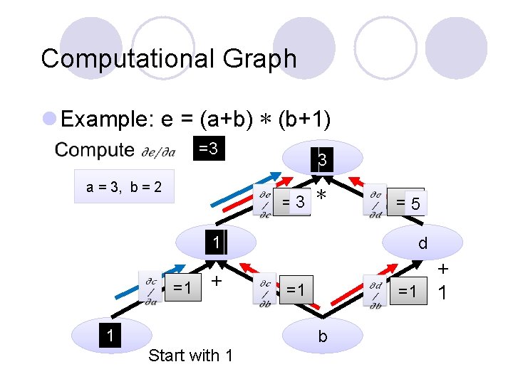 Computational Graph l Example: e = (a+b) ∗ (b+1) =3 a = 3, b