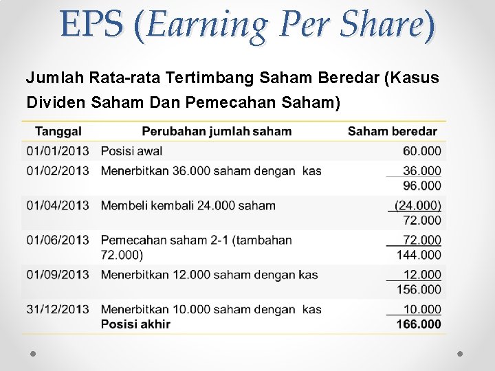 EPS (Earning Per Share) Jumlah Rata-rata Tertimbang Saham Beredar (Kasus Dividen Saham Dan Pemecahan
