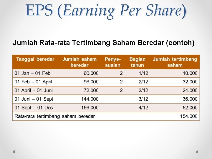 EPS (Earning Per Share) Jumlah Rata-rata Tertimbang Saham Beredar (contoh) 
