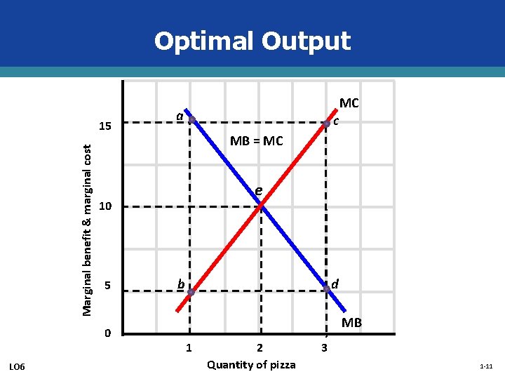 Optimal Output Marginal benefit & marginal cost 15 a c MB = MC e