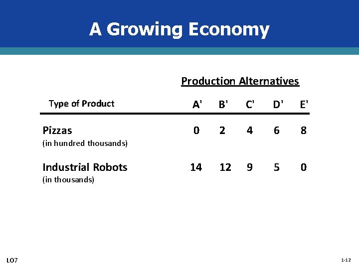 A Growing Economy Production Alternatives A' B' C' D' E' Pizzas 0 2 4
