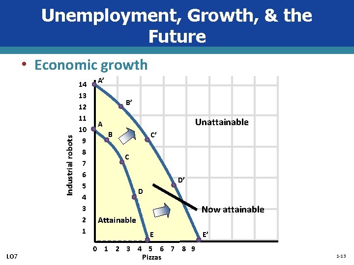 Unemployment, Growth, & the Future Industrial robots • Economic growth LO 7 14 13