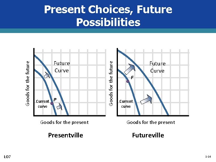 Future Curve Current curve P Goods for the present Presentville LO 7 Goods for