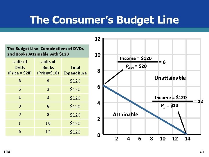 The Consumer’s Budget Line 12 The Budget Line: Combinations of DVDs and Books Attainable