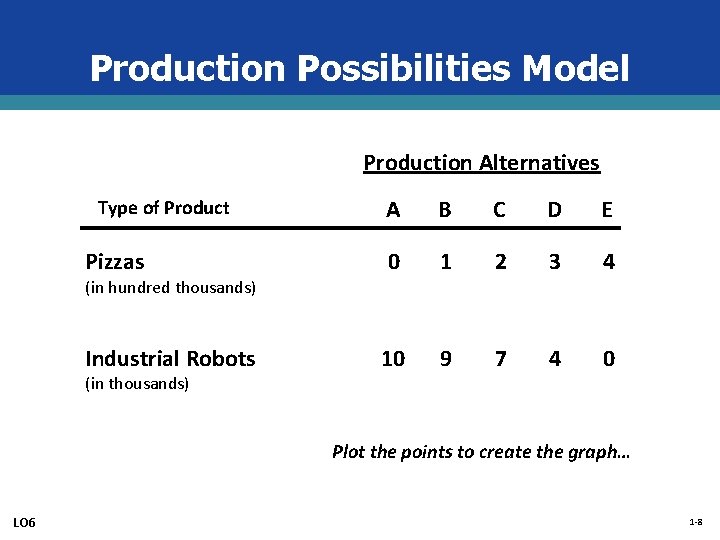 Production Possibilities Model Production Alternatives A B C D E Pizzas 0 1 2