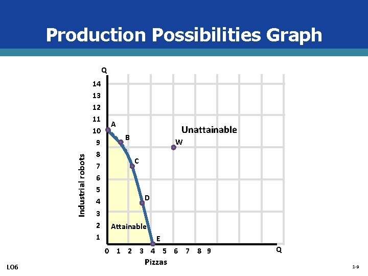 Production Possibilities Graph Industrial robots Q 14 13 12 11 10 9 8 7