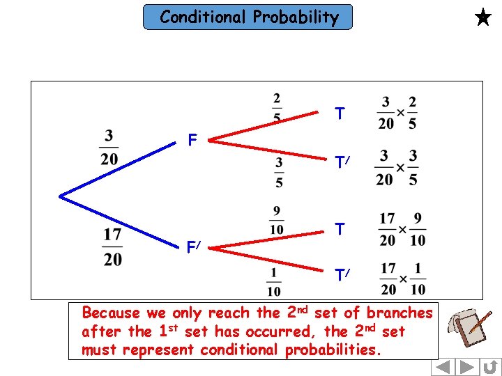 Conditional Probability T F T/ F/ T T/ Because we only reach the 2