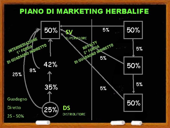 PIANO DI MARKETING HERBALIFE 50% SV 5% 50% SUPERVISORE 5% 25% 8% 42% 35%