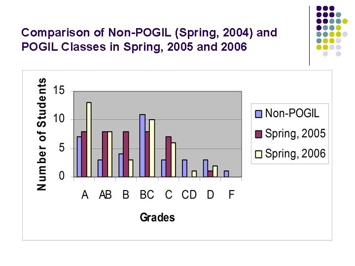 Comparison of Non-POGIL (Spring, 2004) and POGIL Classes in Spring, 2005 and 2006 