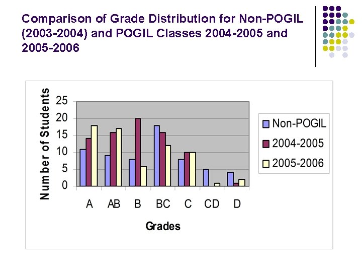 Comparison of Grade Distribution for Non-POGIL (2003 -2004) and POGIL Classes 2004 -2005 and