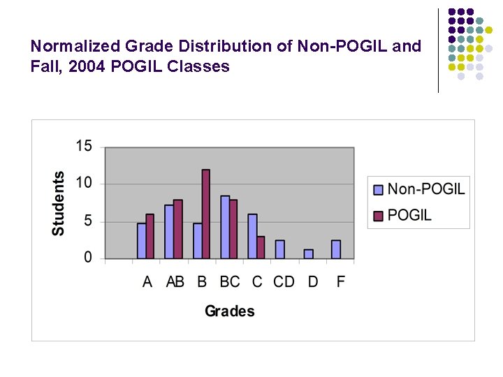 Normalized Grade Distribution of Non-POGIL and Fall, 2004 POGIL Classes 