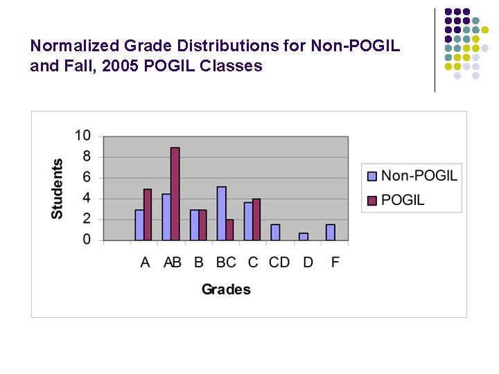 Normalized Grade Distributions for Non-POGIL and Fall, 2005 POGIL Classes 