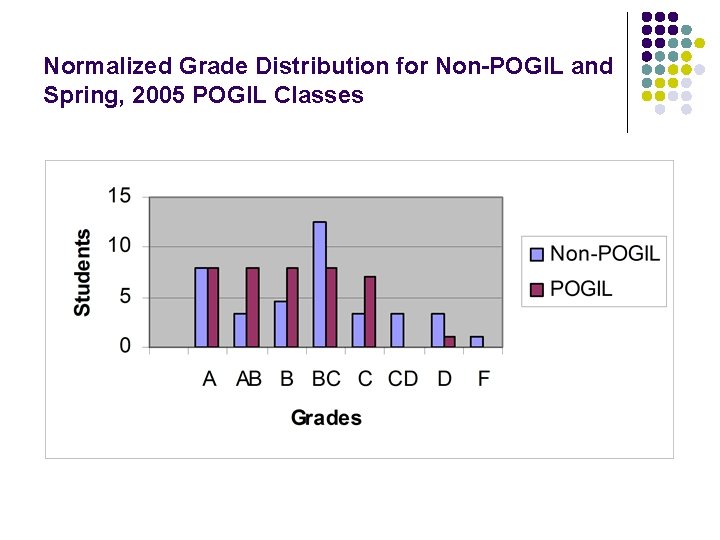 Normalized Grade Distribution for Non-POGIL and Spring, 2005 POGIL Classes 