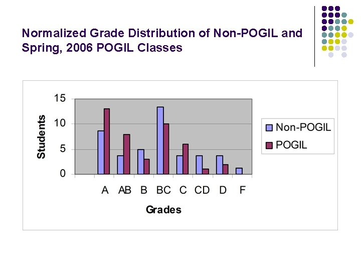 Normalized Grade Distribution of Non-POGIL and Spring, 2006 POGIL Classes 