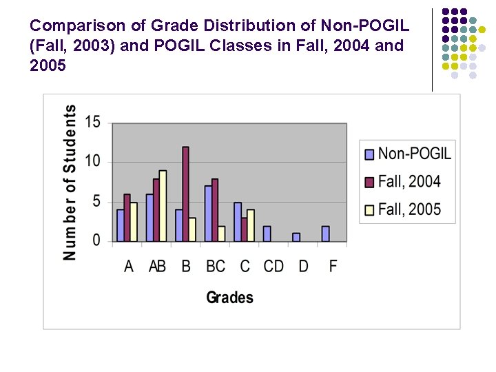 Comparison of Grade Distribution of Non-POGIL (Fall, 2003) and POGIL Classes in Fall, 2004