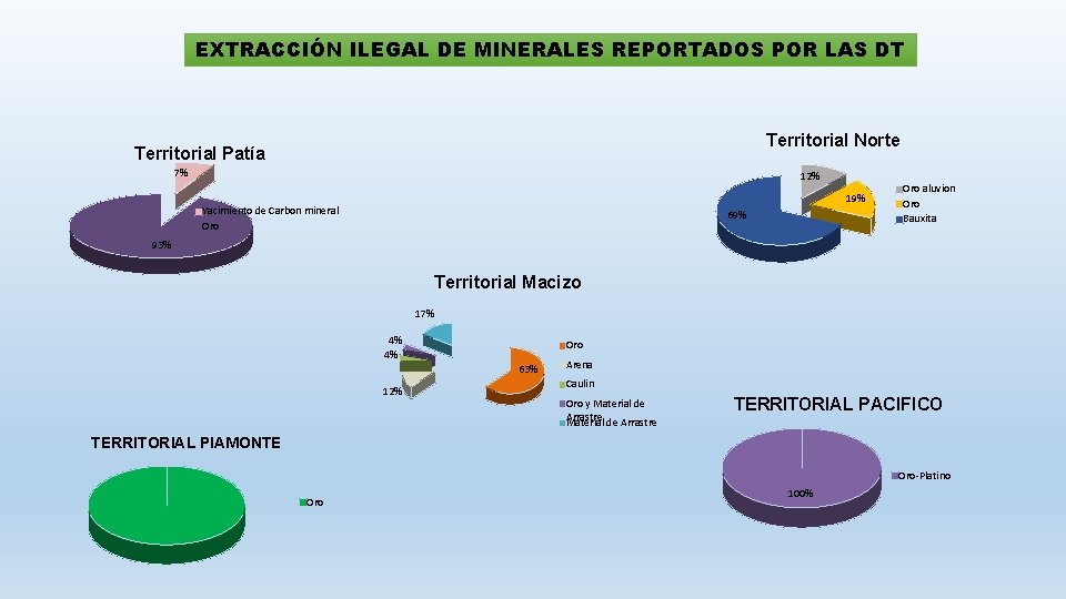 EXTRACCIÓN ILEGAL DE MINERALES REPORTADOS POR LAS DT Territorial Norte Territorial Patía 7% 12%