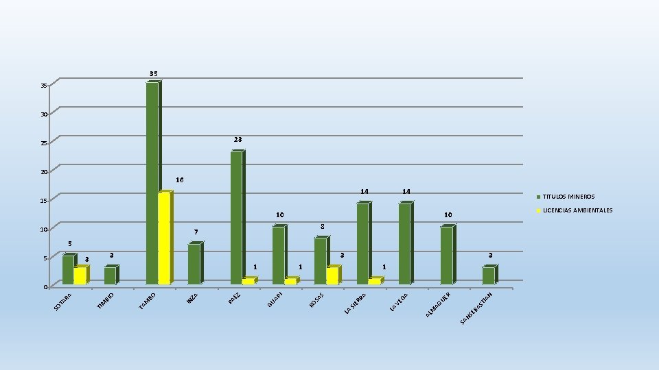 35 35 30 23 25 20 16 14 14 TITULOS MINEROS 15 10 10